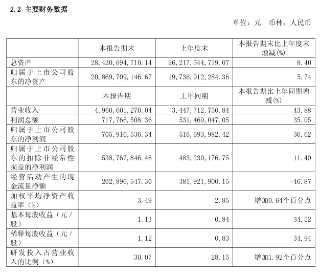 中微公司上半年净利7.06亿，增长36.62%