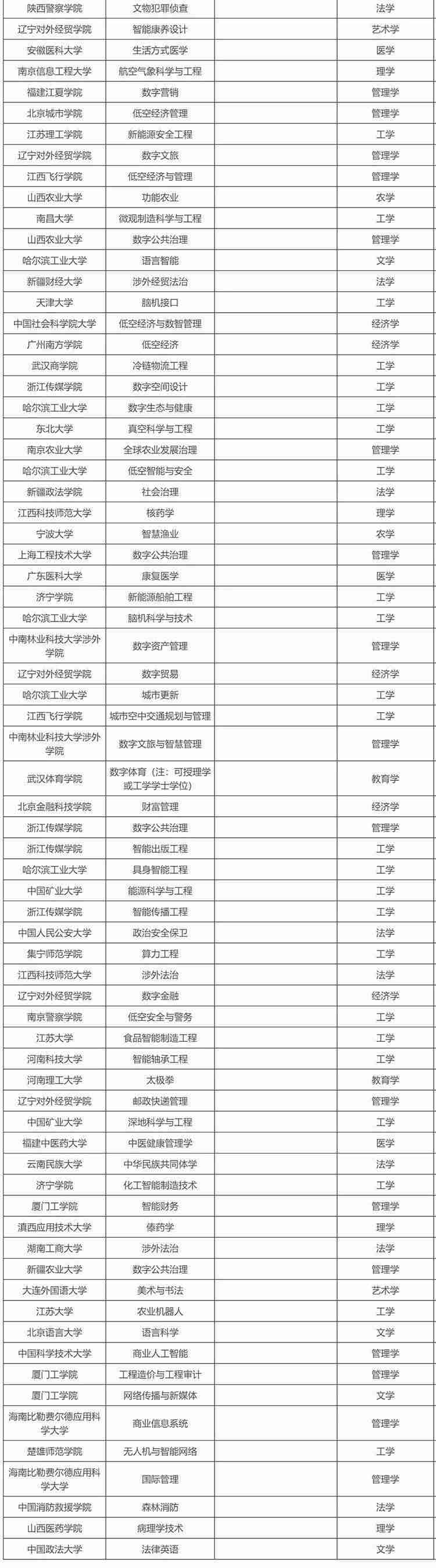 教育部公示新增 863 个本科专业，低空技术与工程最热门