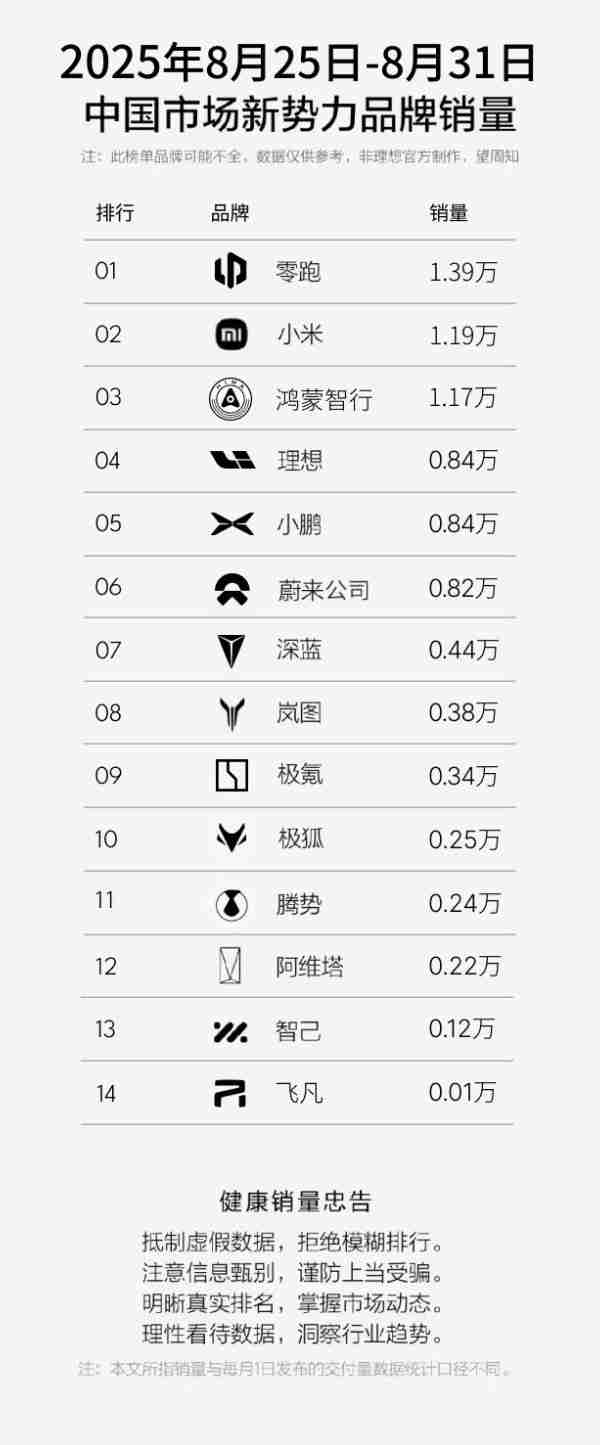 第35周新势力品牌销量出炉：小米1.19万辆排名第二