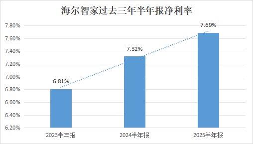AI与数字化降费，海尔智家H1再优化