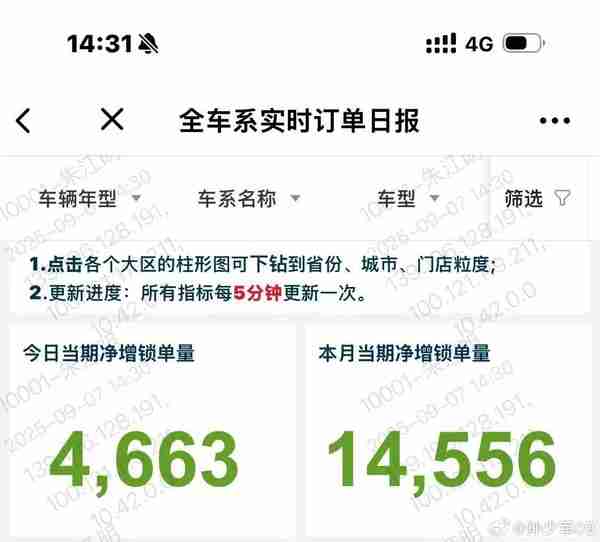 朱江明：零跑上周订单量超14556台 单日订单再创新高