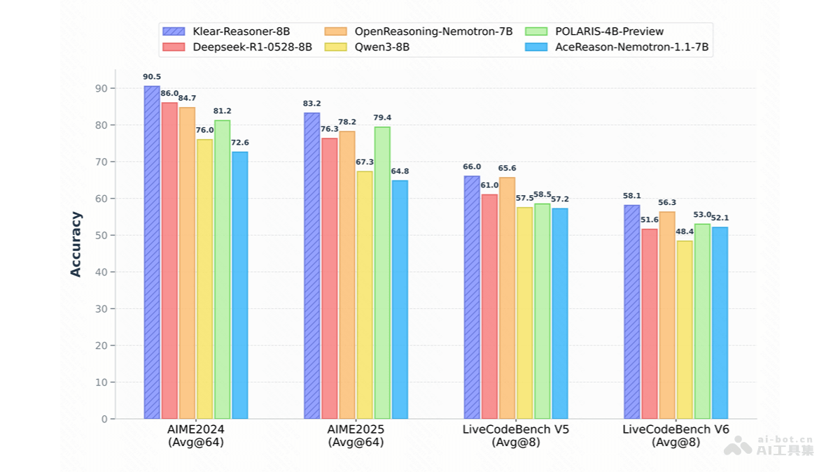 Klear-Reasoner：快手开源推理模型解析