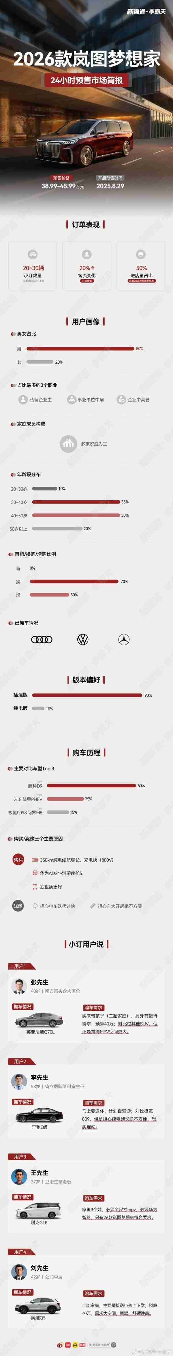 新款岚图梦想家24小时预售简报出炉：90%选插混版