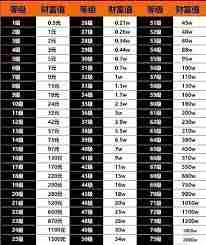 抖音1到75级升级要花多少钱