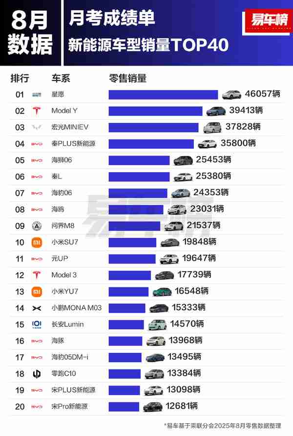 8月中国新能源车型销量排名出炉 Model Y暂列第二