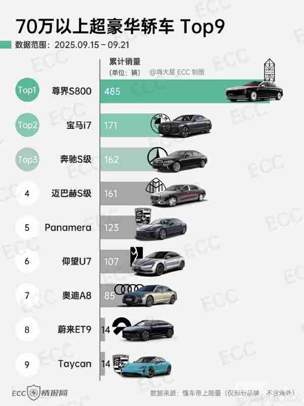 70万以上超豪华轿车周销量TOP9：尊界S800大幅领先