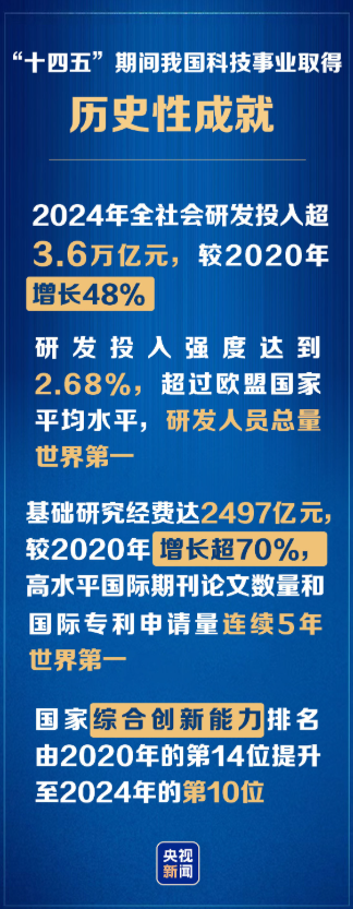 2024年研发投入达3.6万亿，增长48%