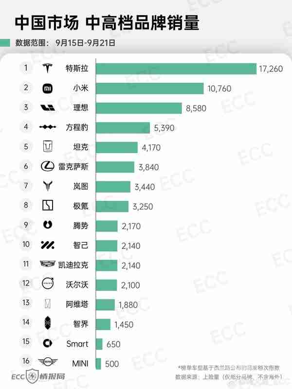 国内中高档汽车品牌最新销量排名：小米居国产第一
