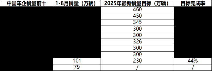 2025 年中国车企最新销量目标完成率分化,新能源转型成关键变量