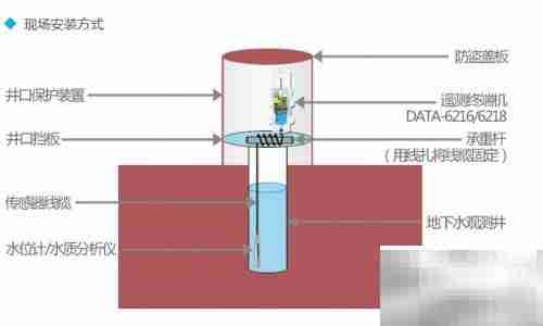 地下水监测设备应用新进展