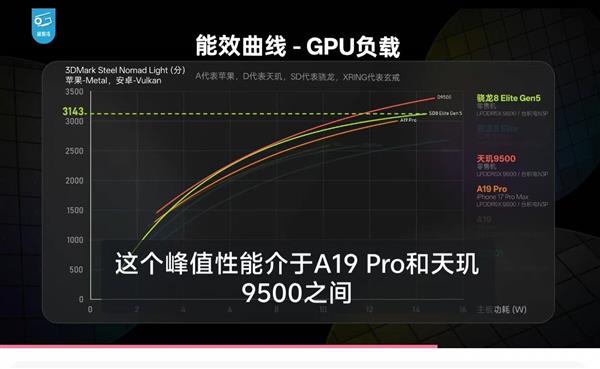 天玑9500GPU性能能效双冠