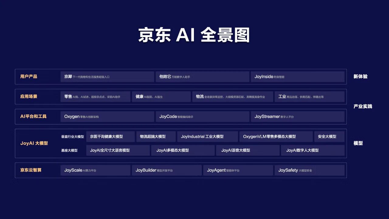 京东公布 AI 全景图,未来三年持续投入人工智能生态
