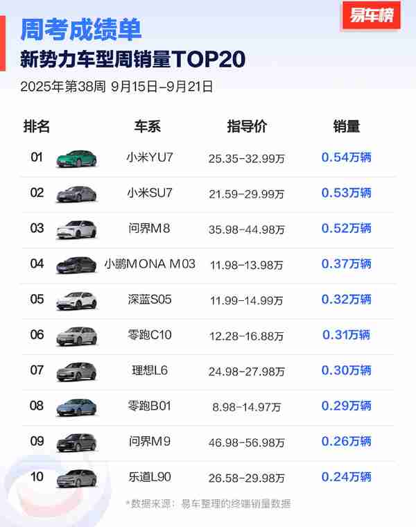 第38周新势力车型周销量TOP20:小米双车拿下前二