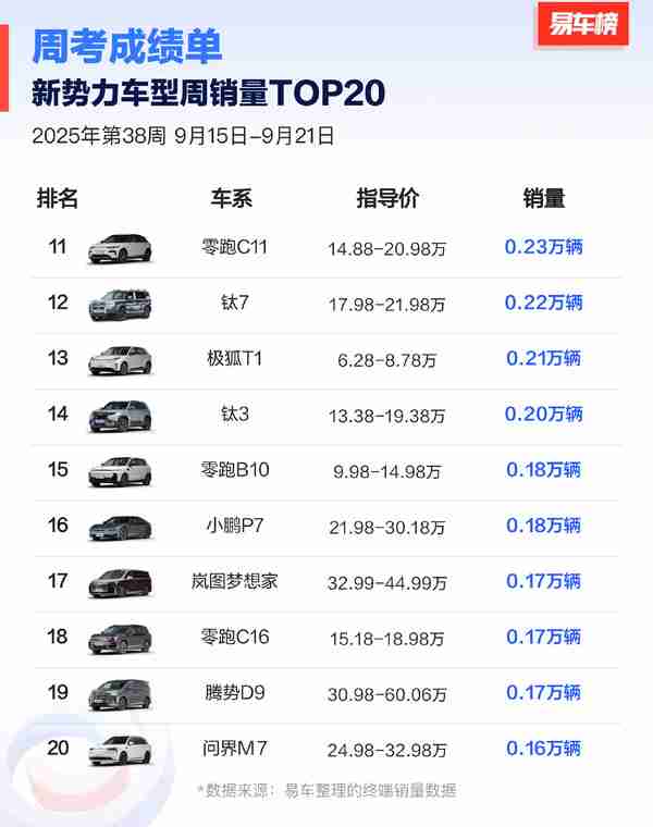 第38周新势力车型周销量TOP20:小米双车拿下前二