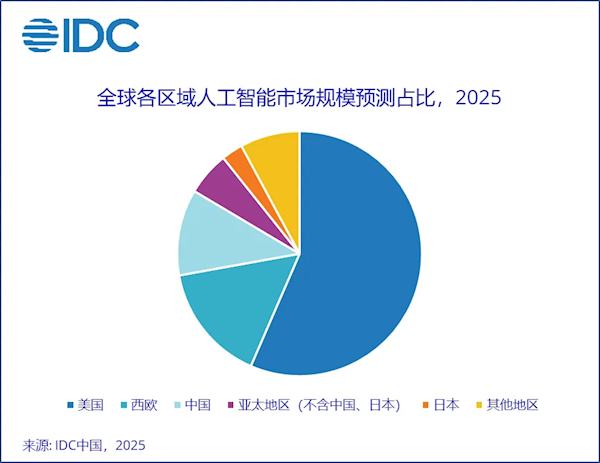 IDC预测2025全球AI市场占比变化