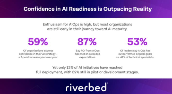 AI项目落地率不足12%引热议