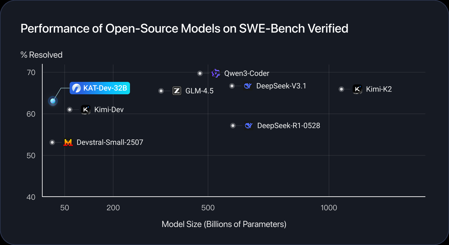 快手 Kwaipilot 团队发布两款 KAT 系列 Agentic Coding 大模型
