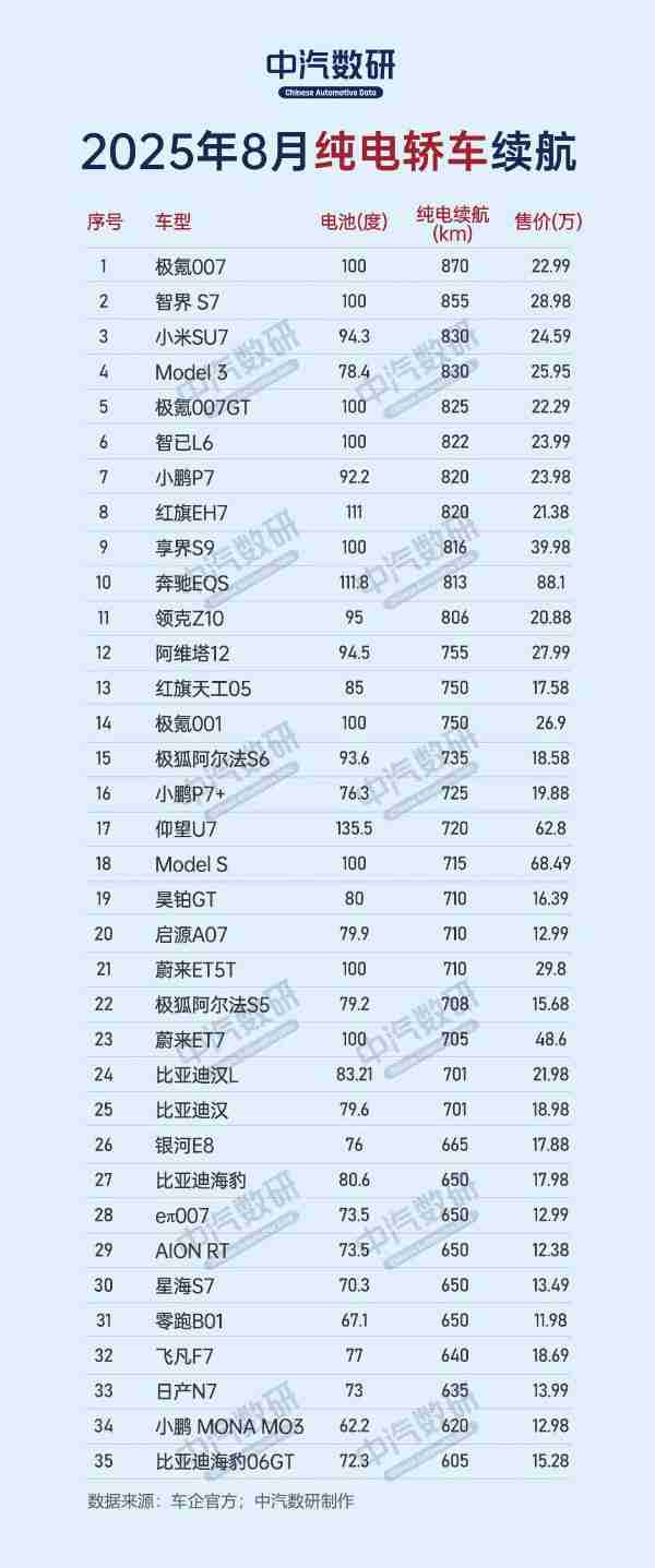 纯电轿车最新续航排名公布：智界S7、小米SU7进前三
