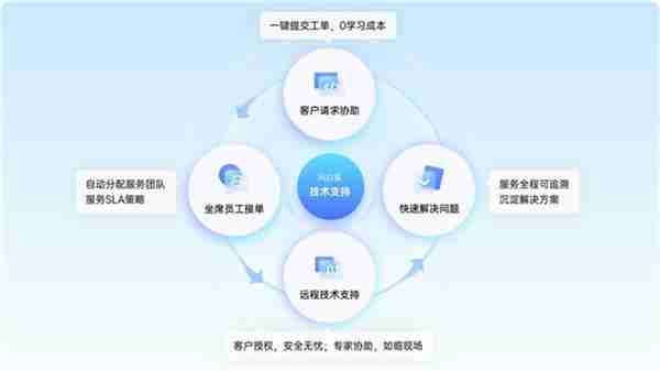 企业技术支持方案如何构建  四个抓手值得注意