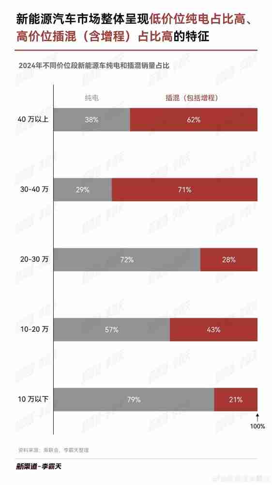 2024年不同价位纯电和插混车销量对比:插混更高端?