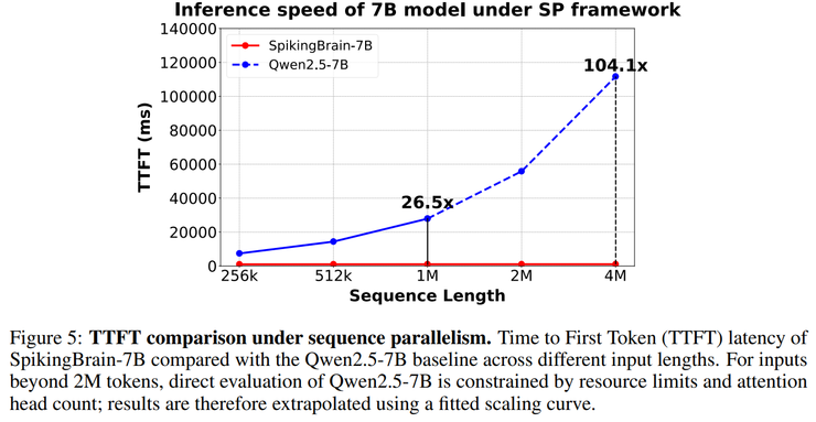 不靠英伟达,中科院在国产 GPU 上跑通 76B 类脑大模型