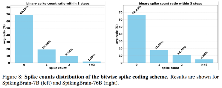 不靠英伟达,中科院在国产 GPU 上跑通 76B 类脑大模型