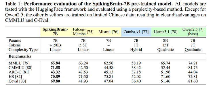 不靠英伟达,中科院在国产 GPU 上跑通 76B 类脑大模型