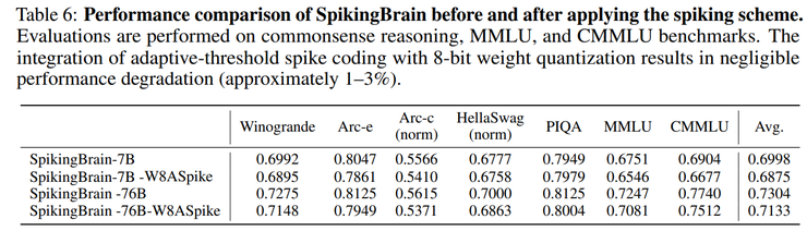不靠英伟达,中科院在国产 GPU 上跑通 76B 类脑大模型