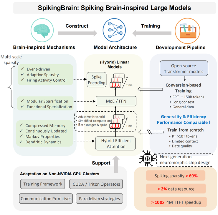 不靠英伟达,中科院在国产 GPU 上跑通 76B 类脑大模型