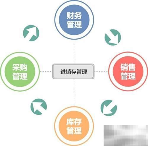 简易进存销流程图制作方法