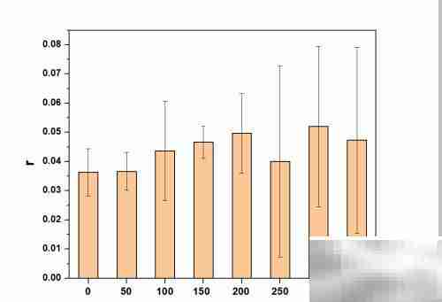 Origin添加误差棒方法