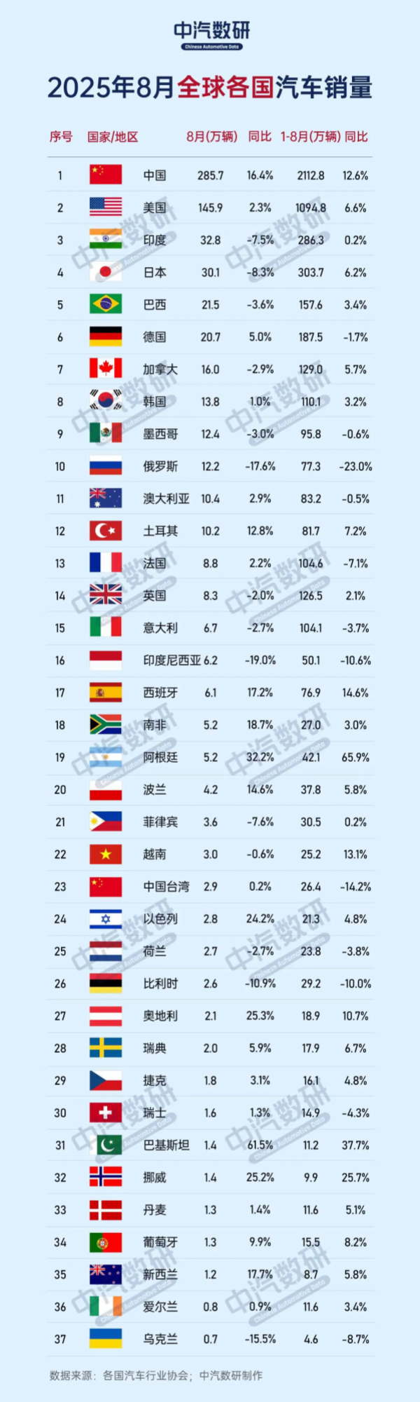 世界第一！中国8月汽车销量达285.7万台 同比增17.4%