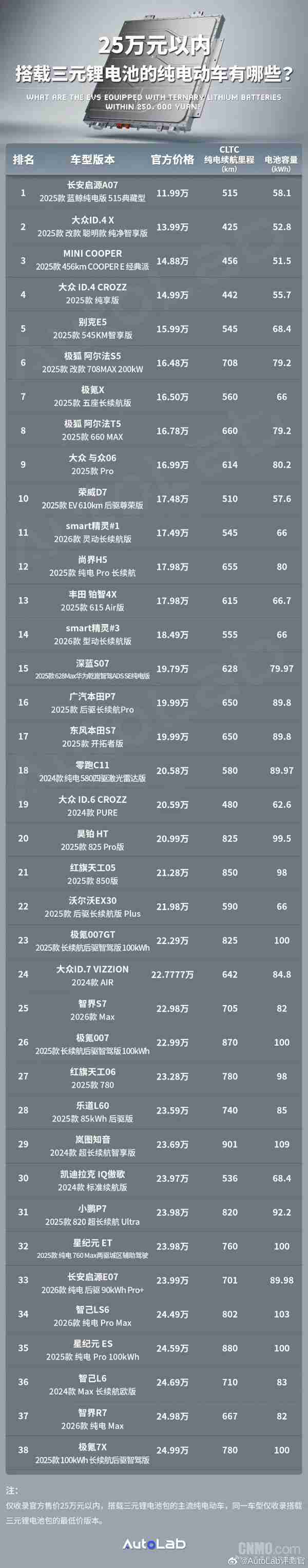 25万以内有哪些三元锂电池纯电动车？最低12万你敢信