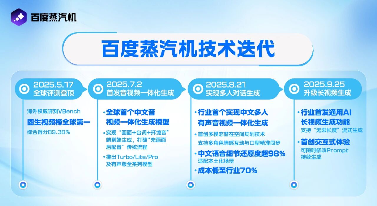 百度蒸汽机上线AI视频生成功能