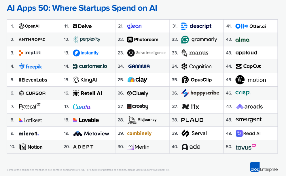 AI 创业公司的新秀:a16z 揭示前 50 名潜力股