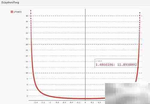 用Pygal绘制正割函数图像
