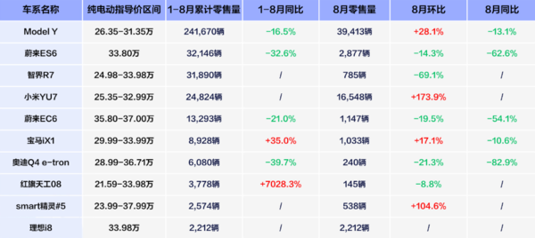 1-8月30万级纯电SUV车型销量盘点：小米YU7后来居上