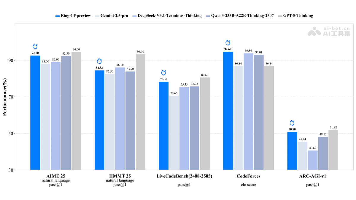 Ring-1T-preview：蚂蚁百灵万亿模型发布亮点
