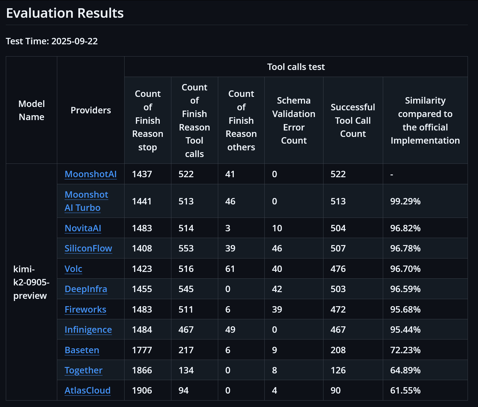 月之暗面开源K2验证器，评估API调用能力