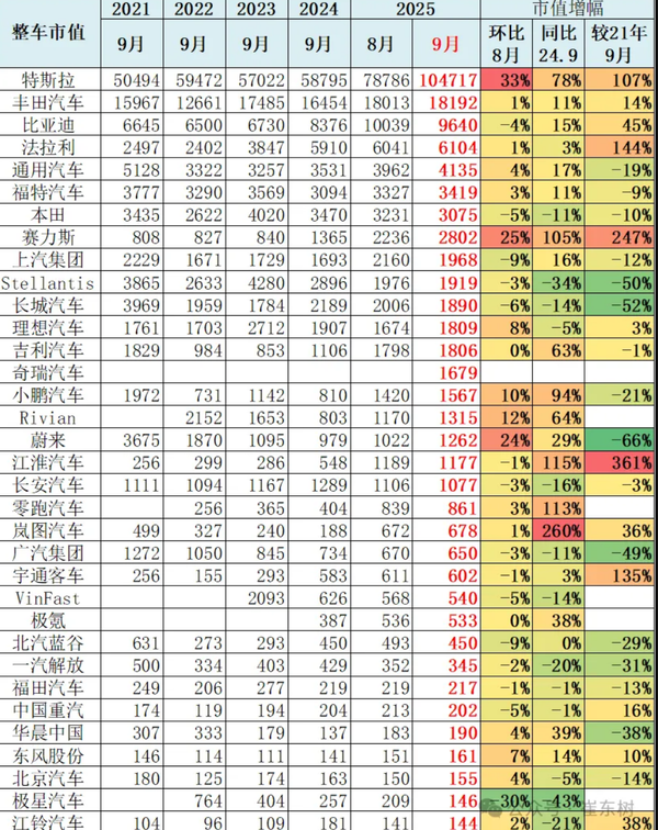 9月全球汽车上市公司最新市值情况：新能源引领增长