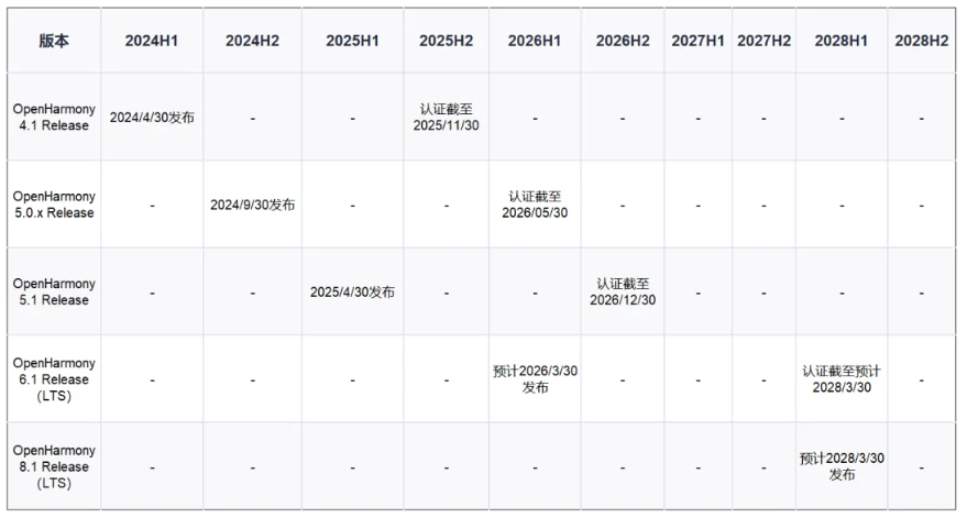 开源鸿蒙 6.1 和 8.1 版本被确定为 LTS 建议版本