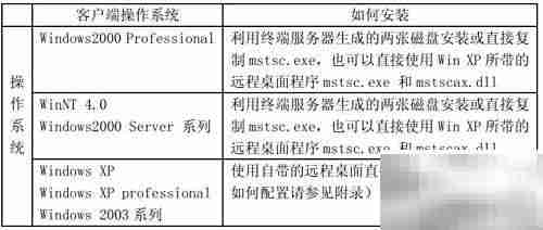 用友U8在Windows 2000下的软硬件要求