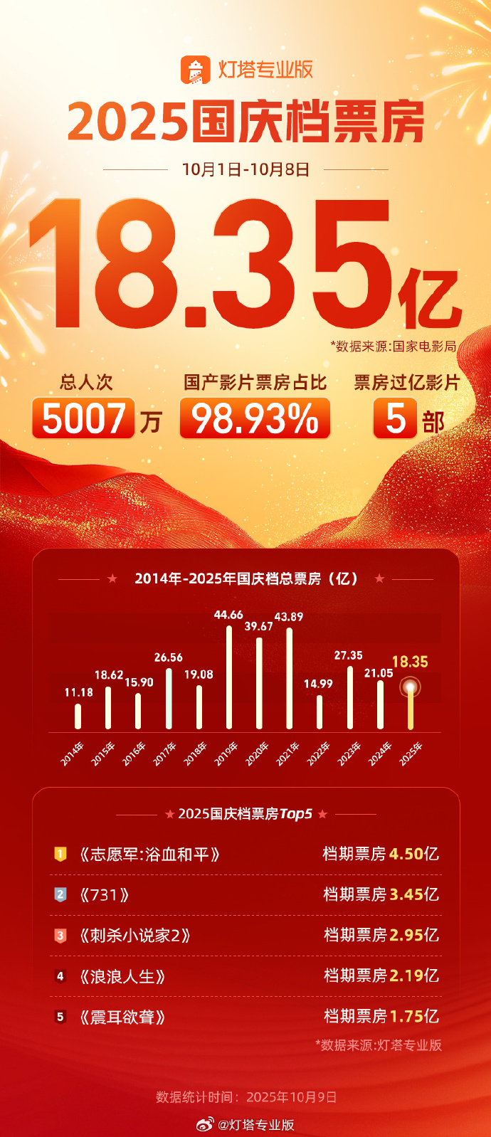 2025国庆档票房18.35亿，《志愿军》夺冠