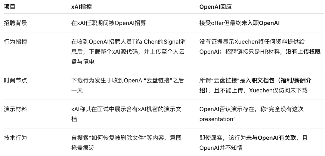 OpenAI 强硬回击马斯克窃密诉讼,xAI 被指恶意人肉离职员工