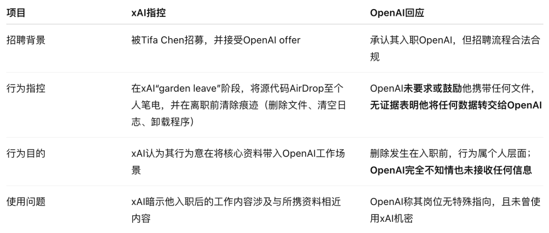 OpenAI 强硬回击马斯克窃密诉讼,xAI 被指恶意人肉离职员工
