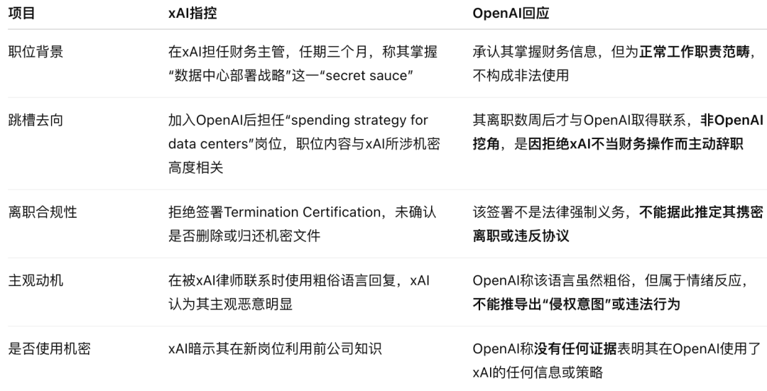 OpenAI 强硬回击马斯克窃密诉讼,xAI 被指恶意人肉离职员工