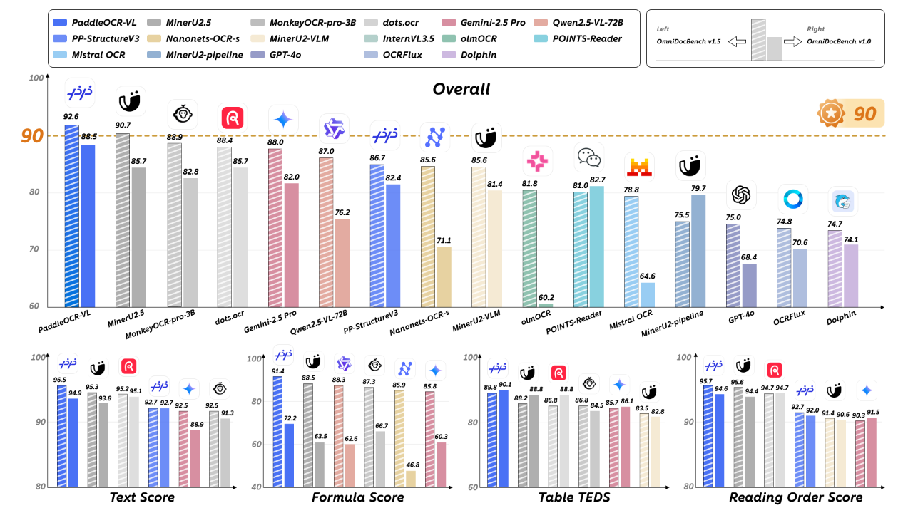 百度正式发布多模态文档解析模型方案 PaddleOCR-VL