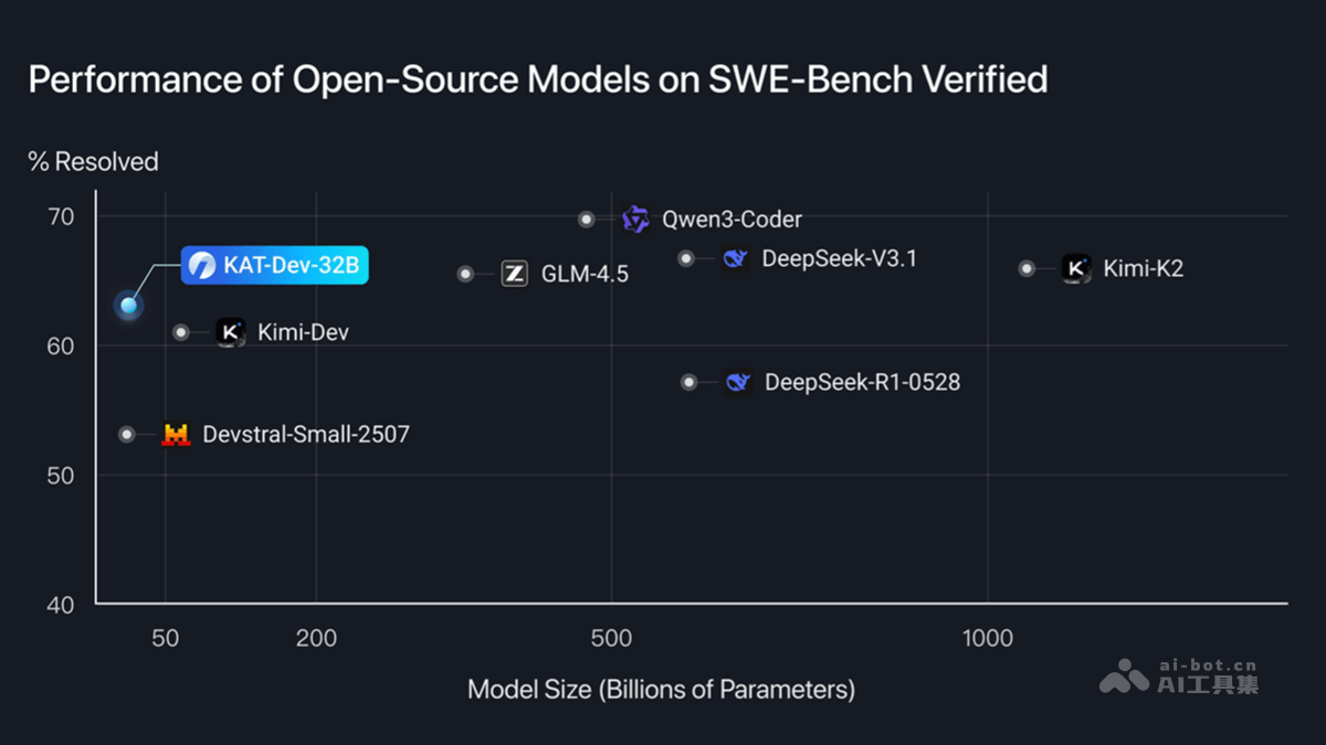 KAT-Dev-32B：快手新代码大模型发布
