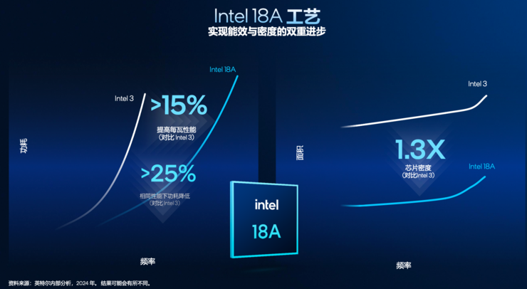 创纪录的288核至强服务器CPU,为什么离不开Intel 18A?
