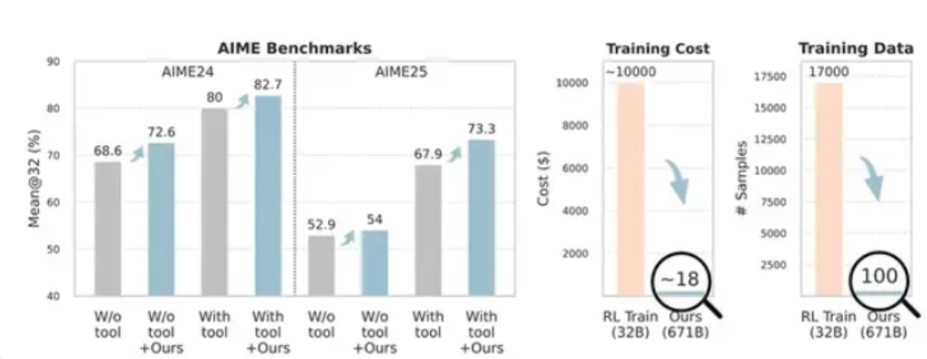 腾讯提出无训练优化方法：120 元成本实现传统 7 万元微调效果